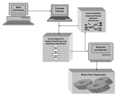 128_AIS - CLONALG based Mechanism for the Adaptive.png